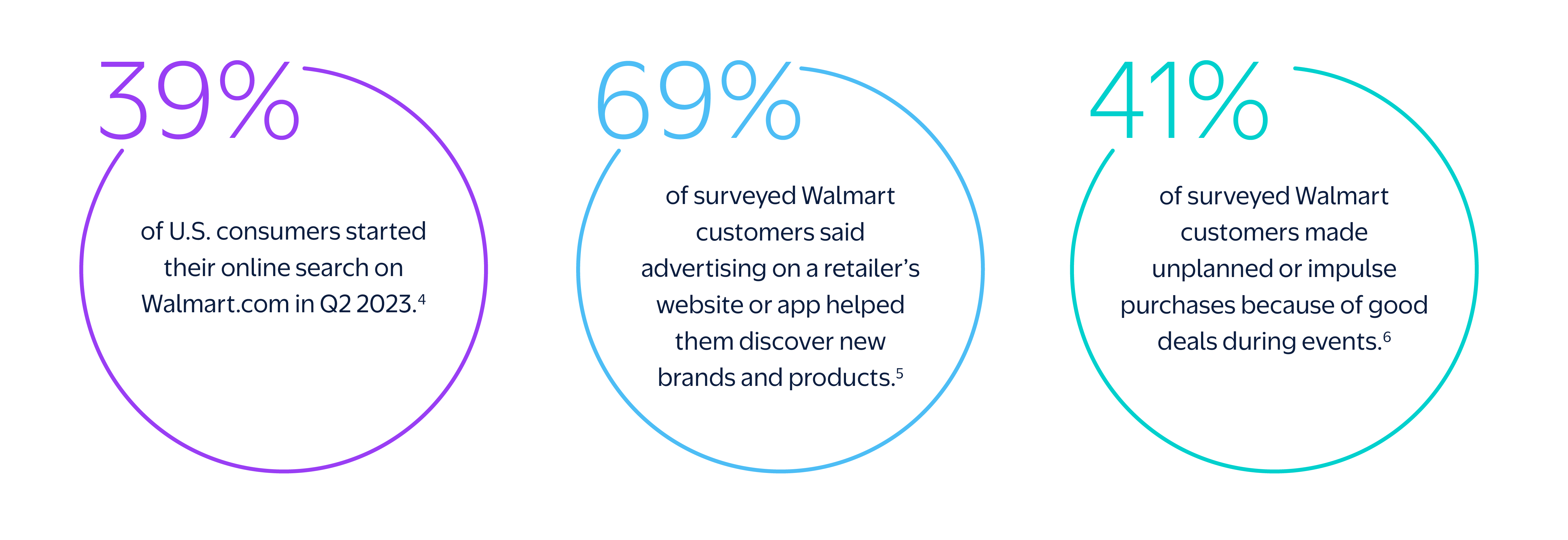 with growth fueled by both online and in-store.1