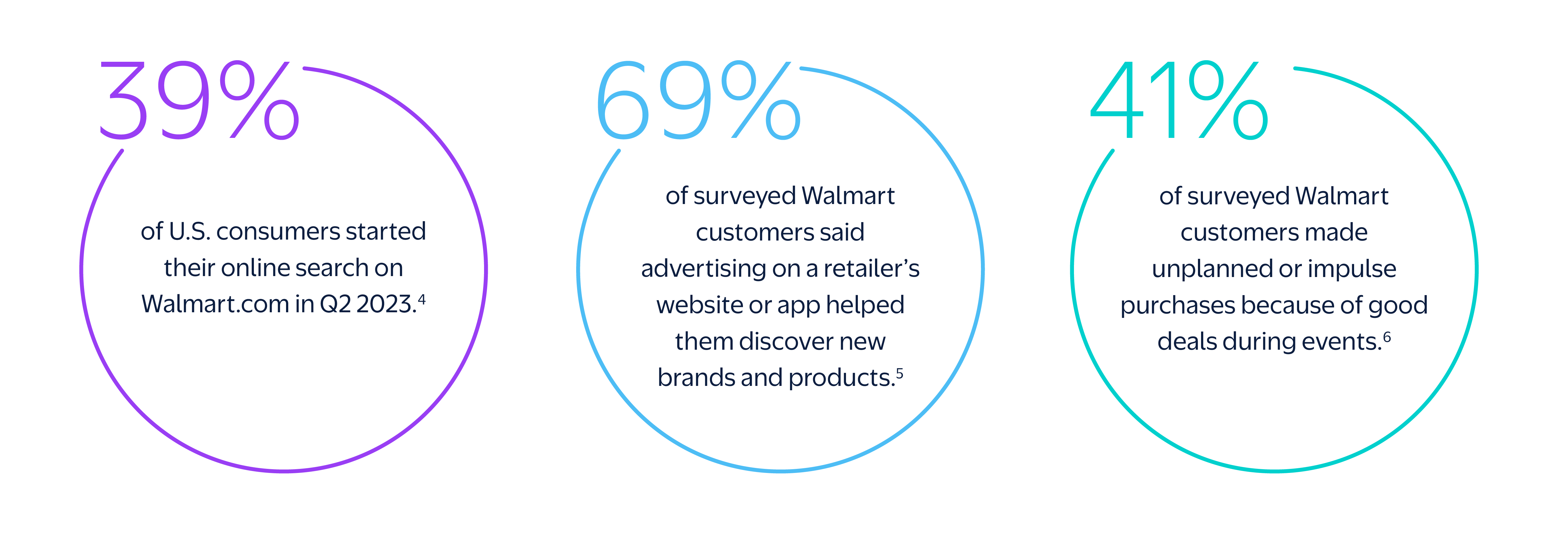 with growth fueled by both online and in-store.1