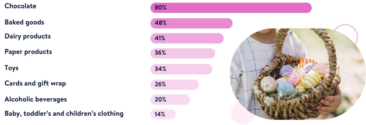 easter-insights-categories-top-products