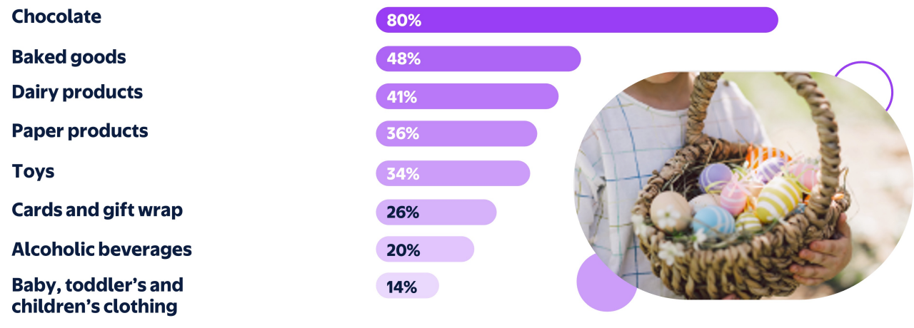 easter-insights-categories-top-products
