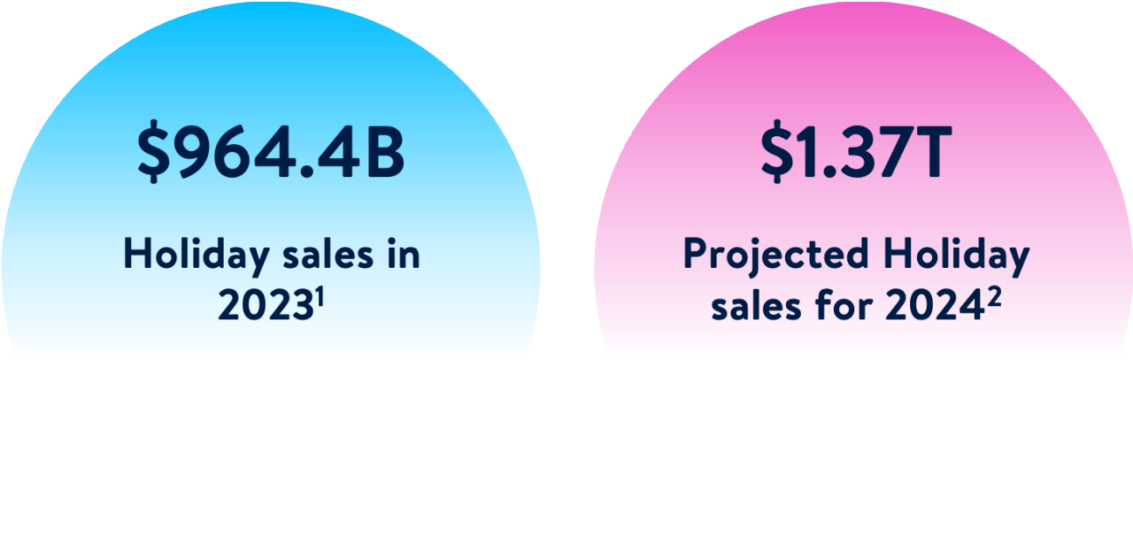 Holiday sales reached $964.4 Billion in 2023. In 2024, Holiday sales are expected to reach $1.3 Trillion