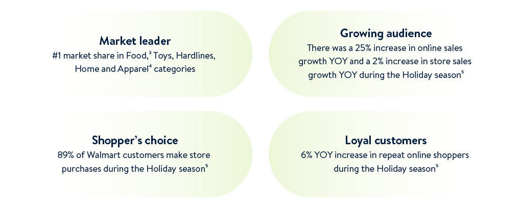 Walmart is a destination for holiday shopping
