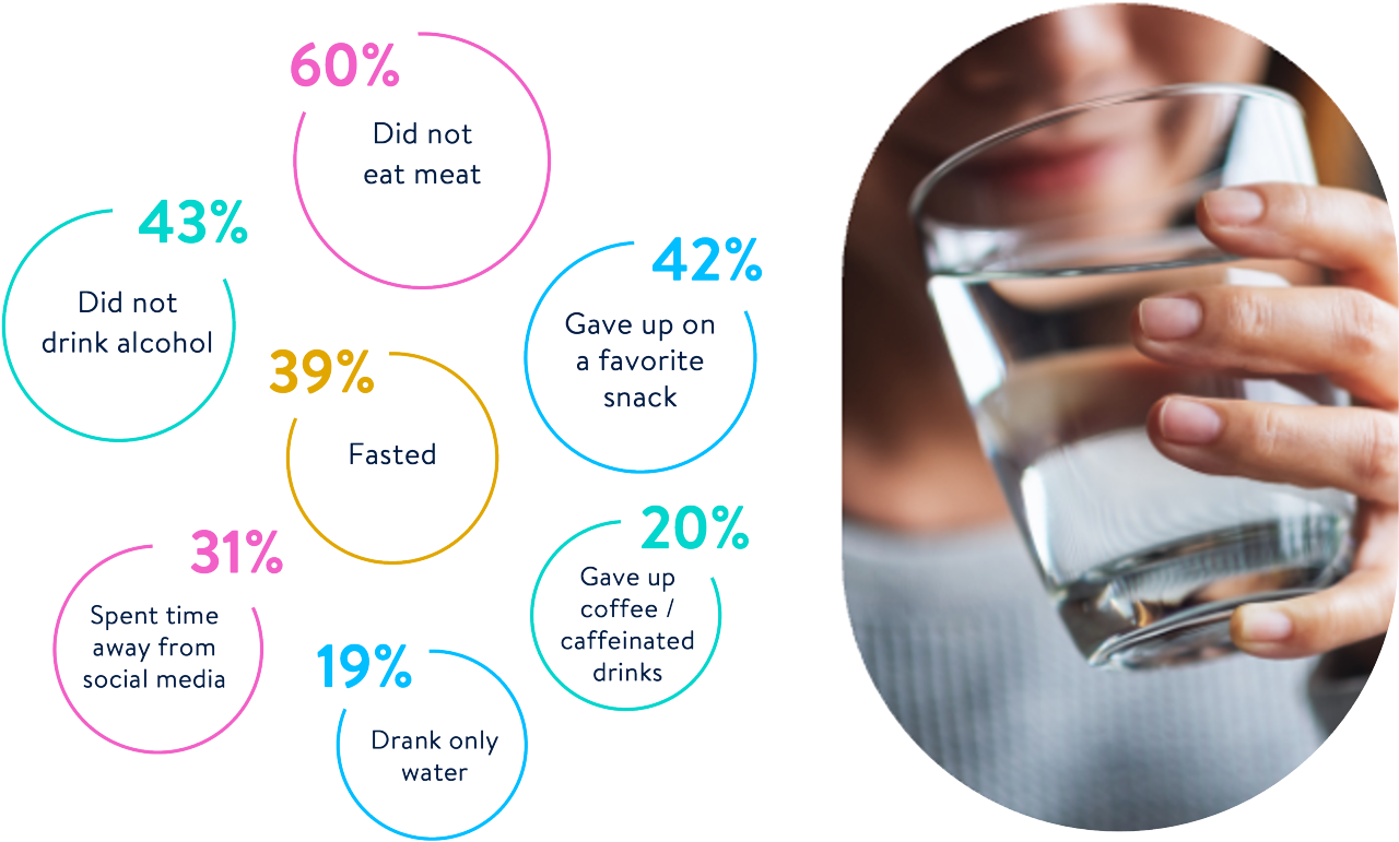 lent-customers-surveyed-stats