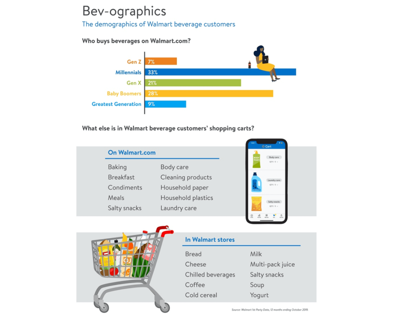 bev-ographics