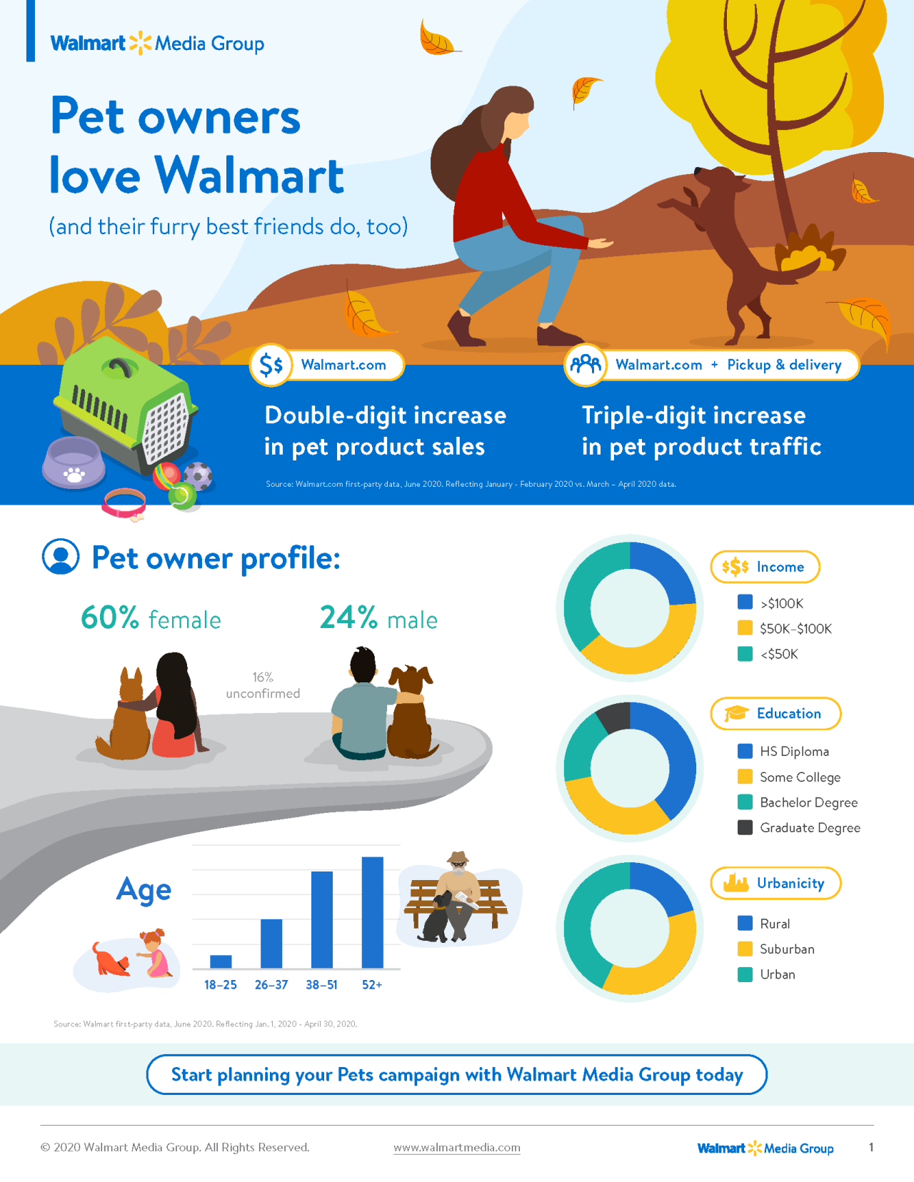 walmart-insights-pet-owners-data-1