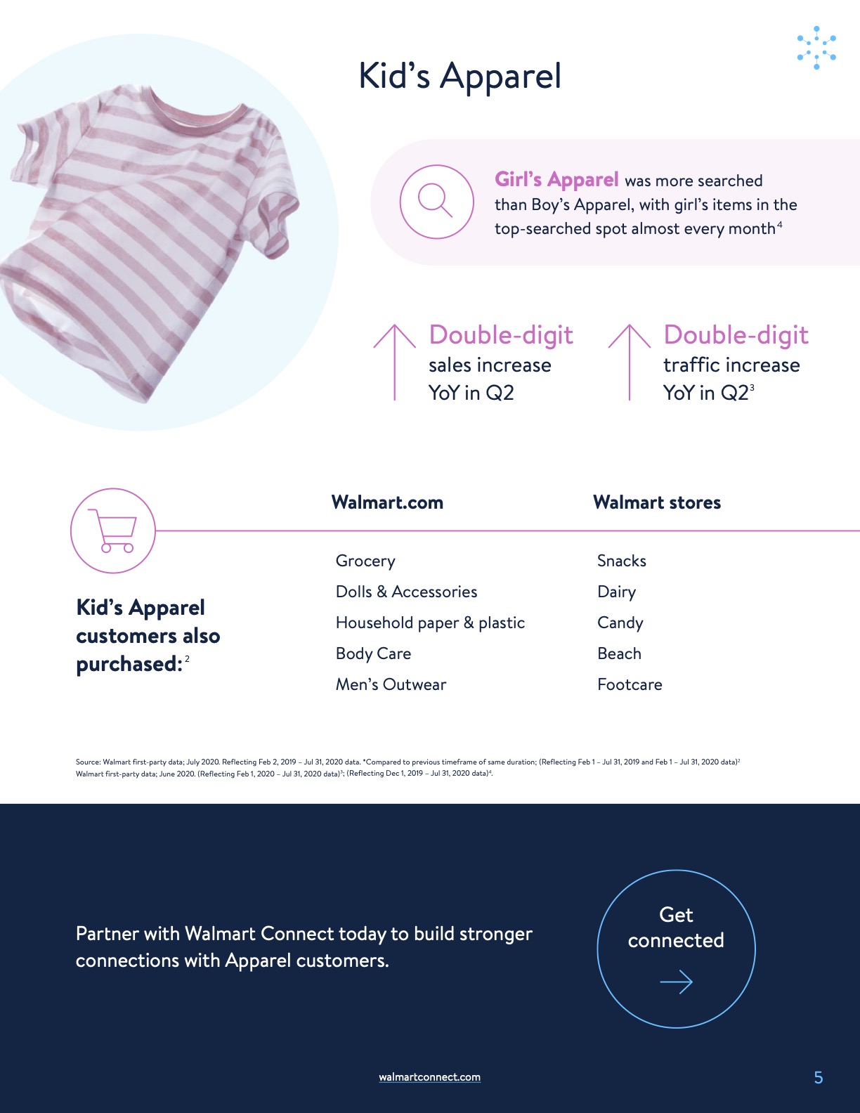 Online interest in Apparel surges in spring