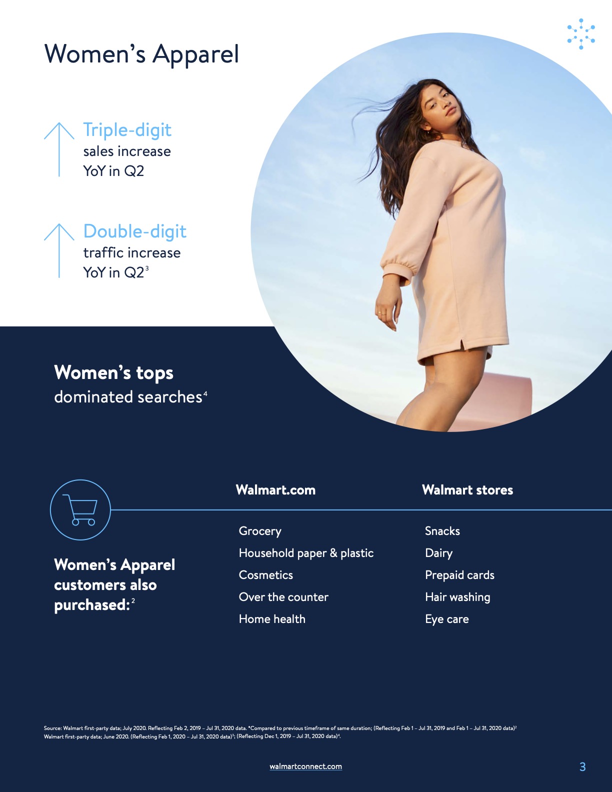 Online interest in Apparel surges in spring