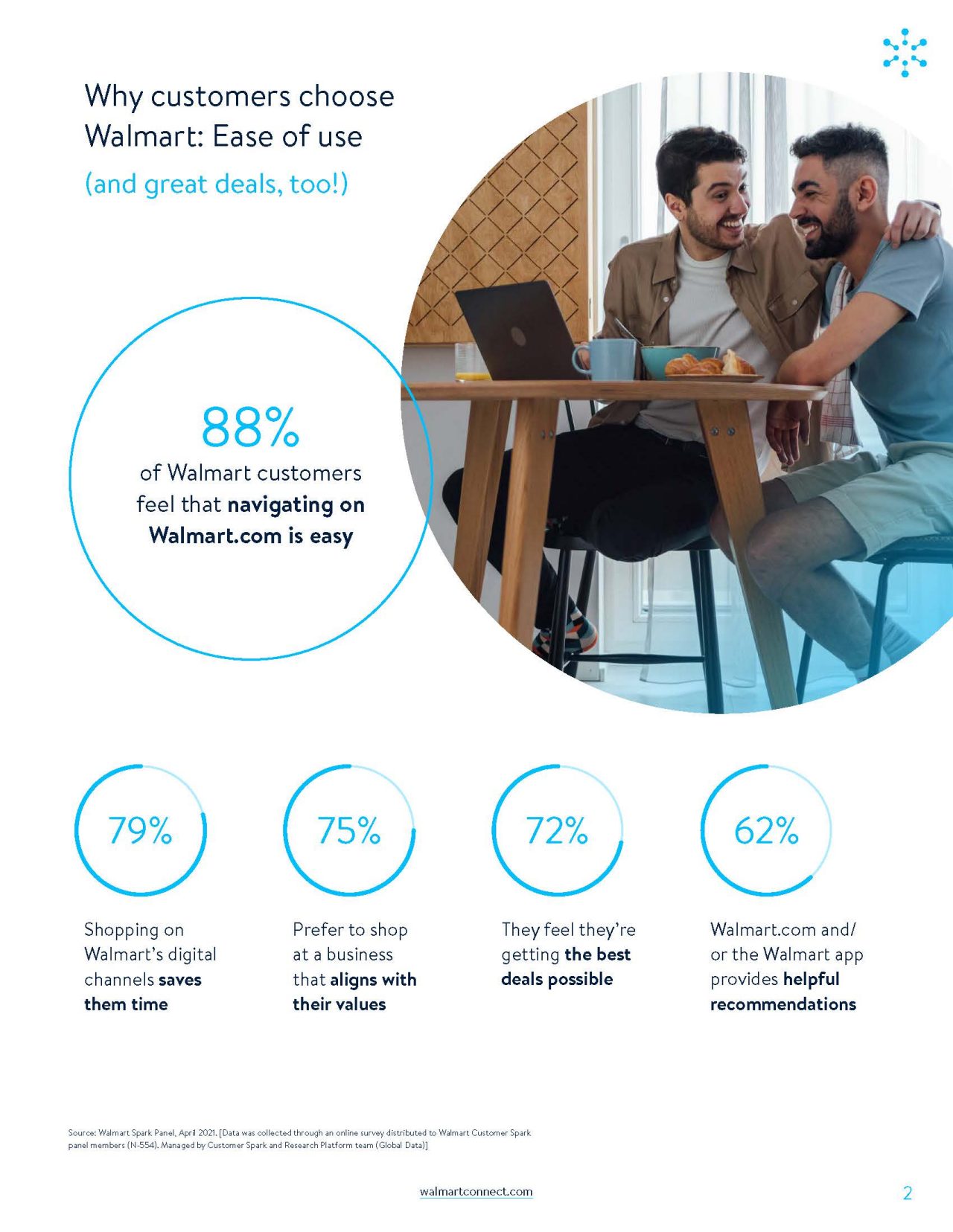 Why customers choose Walmart and how they shop with us 