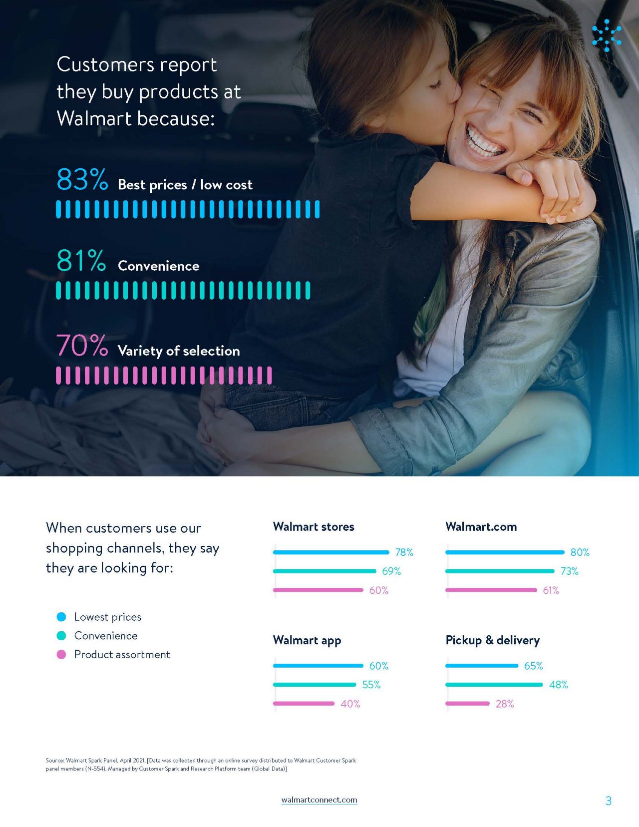 Why customers choose Walmart and how they shop with us 