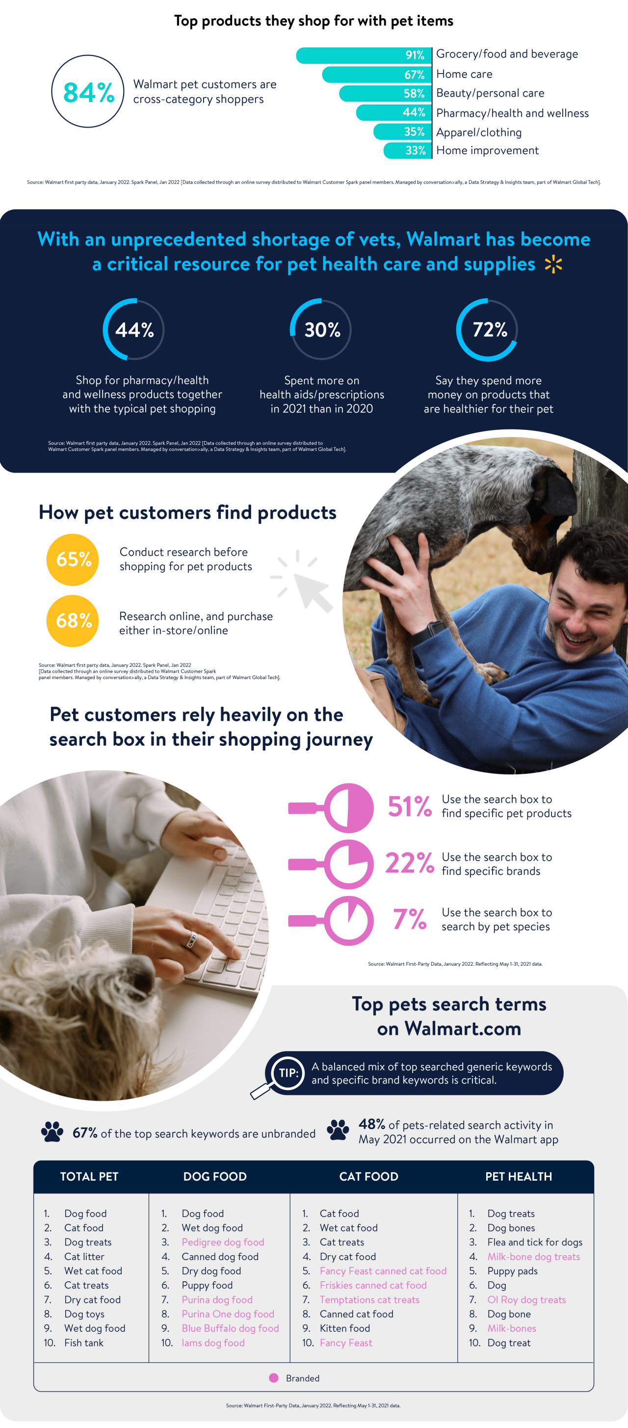 PETS - pt3