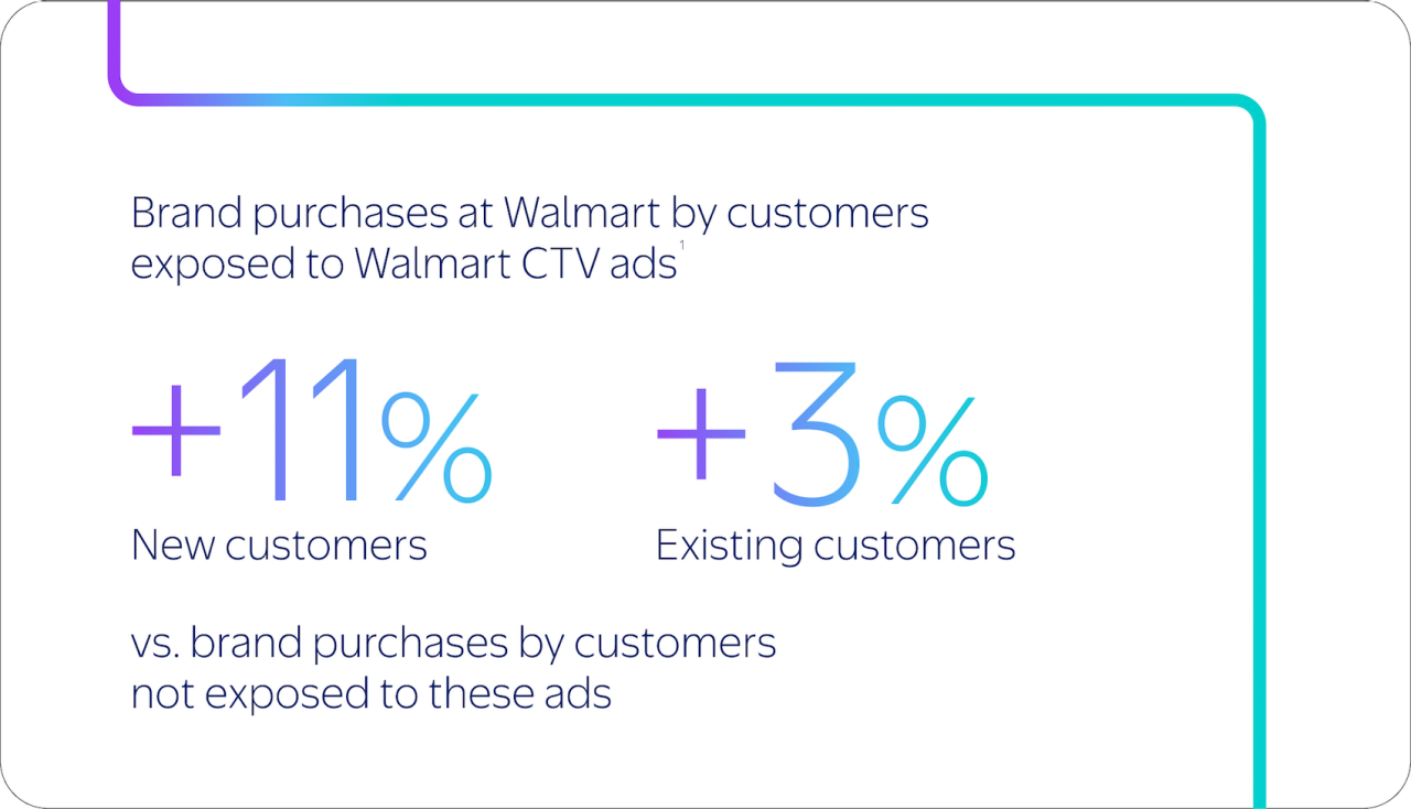 brand-purchases-walmart-ctv